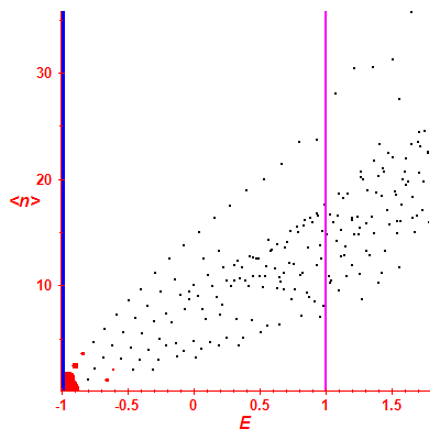 Peres lattice <N>